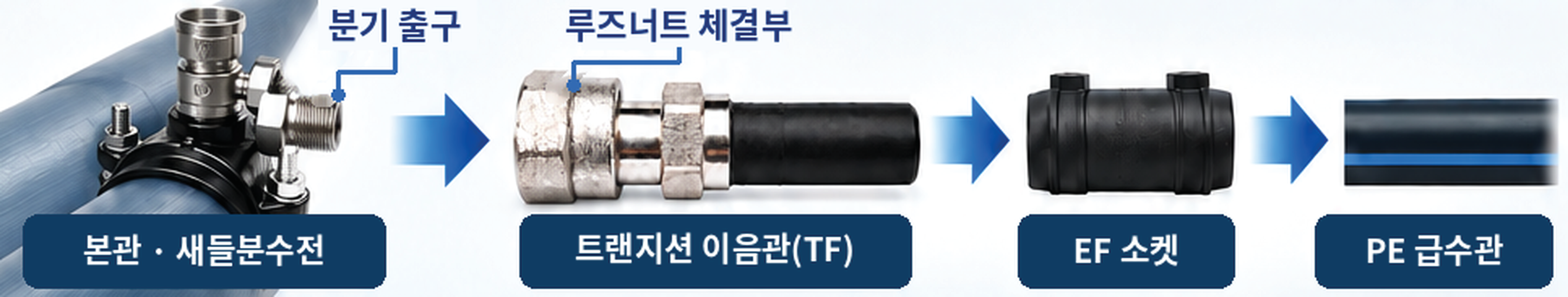 새들분수전, TF 루즈 타입, EF 소켓과 PE 급수관 연결 예시
